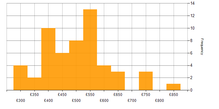Daily rate histogram for Data Transformation in the UK excluding London