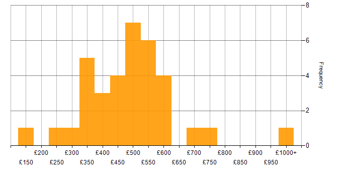 Daily rate histogram for Data Validation in the UK