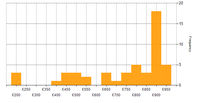 Daily rate histogram for Data Vault in England