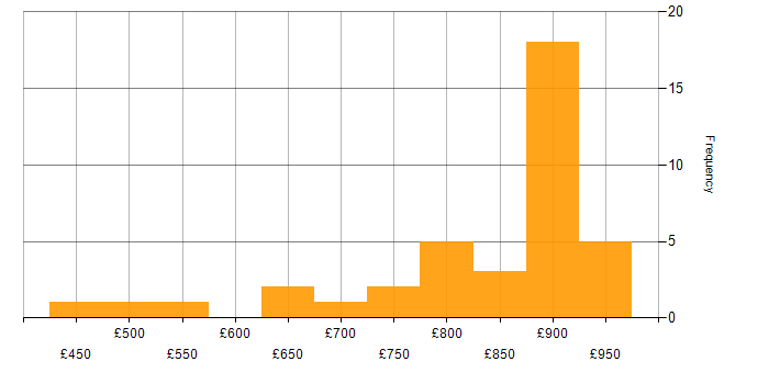 Daily rate histogram for Data Vault in London