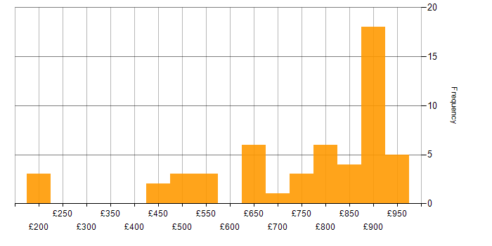 Daily rate histogram for Data Vault in the UK