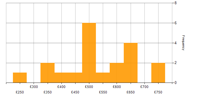 Daily rate histogram for Data Visualisation in the City of London
