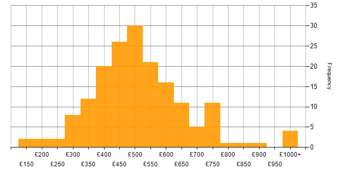 Daily rate histogram for Data Visualisation in London