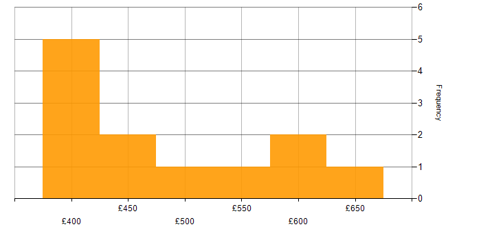 Daily rate histogram for Data Visualisation in Manchester