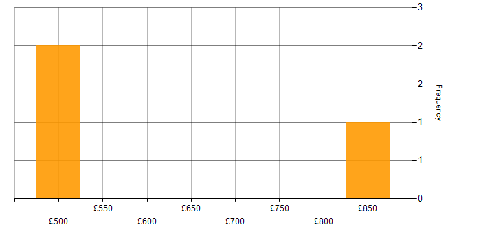 Daily rate histogram for Data Warehouse in Cambridgeshire