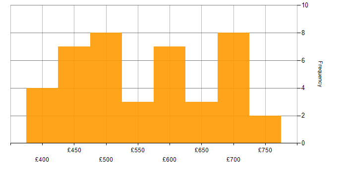 Daily rate histogram for Data Warehouse in the City of London