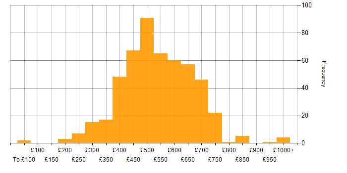 Daily rate histogram for Data Warehouse in England