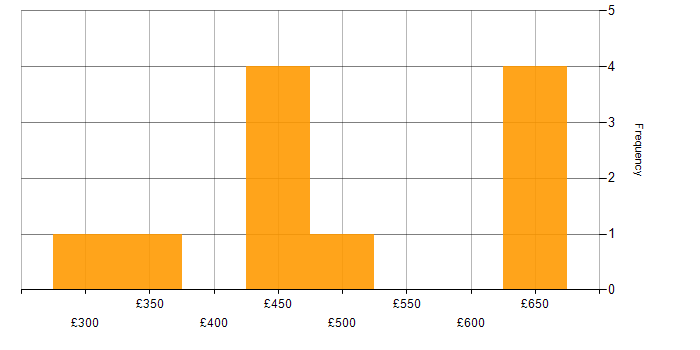 Daily rate histogram for Data Warehouse in Glasgow