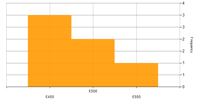 Daily rate histogram for Data Warehouse in Hounslow