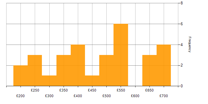 Daily rate histogram for Data Warehouse in the Midlands