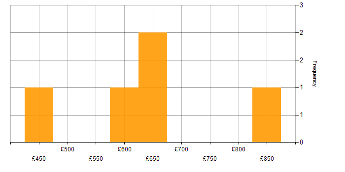 Daily rate histogram for Data Warehouse in the North East