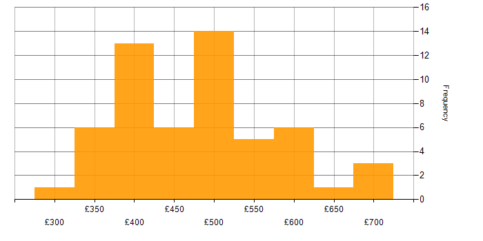 Daily rate histogram for Data Warehouse in the North West