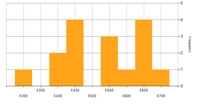 Daily rate histogram for Data Warehouse in the South West