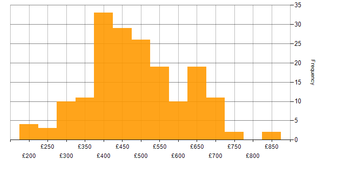 Daily rate histogram for Data Warehouse in the UK excluding London