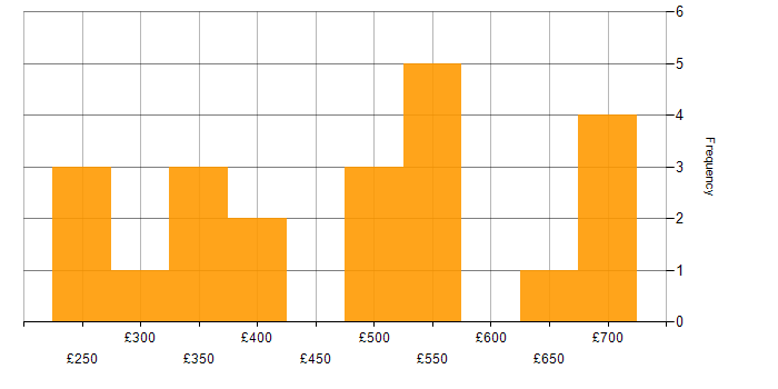 Daily rate histogram for Data Warehouse in the West Midlands