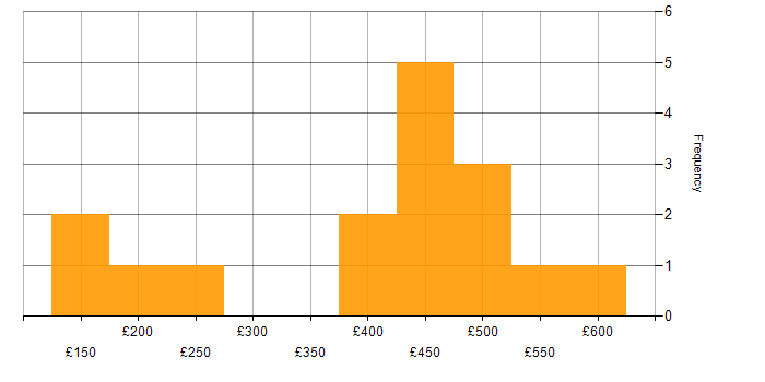 Daily rate histogram for Data Warehouse in West Yorkshire
