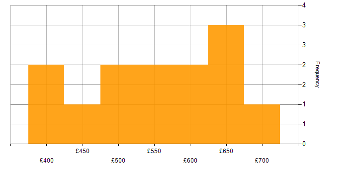 Daily rate histogram for Data Warehouse Manager in England