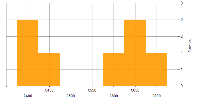 Daily rate histogram for Data Warehouse Manager in London