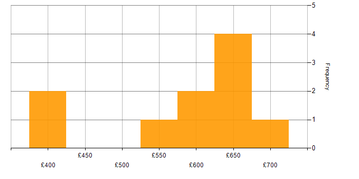 Daily rate histogram for Data Warehouse Project Manager in England