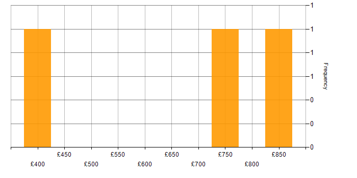 Daily rate histogram for Data-Driven Decision Making in Birmingham