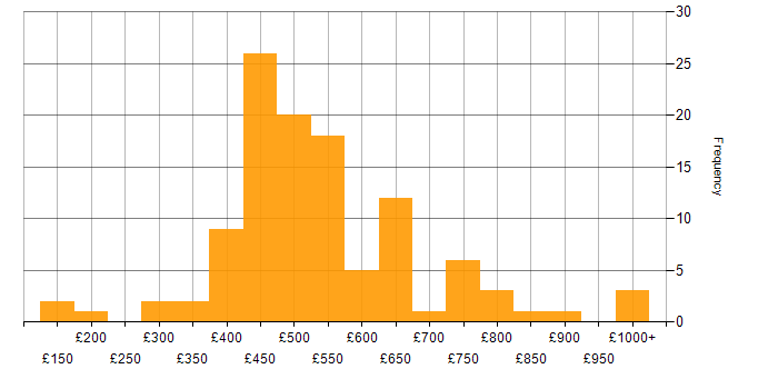 Daily rate histogram for Data-Driven Decision Making in England