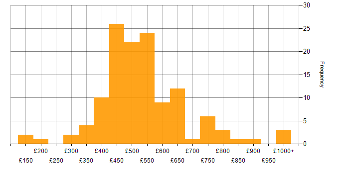 Daily rate histogram for Data-Driven Decision Making in the UK