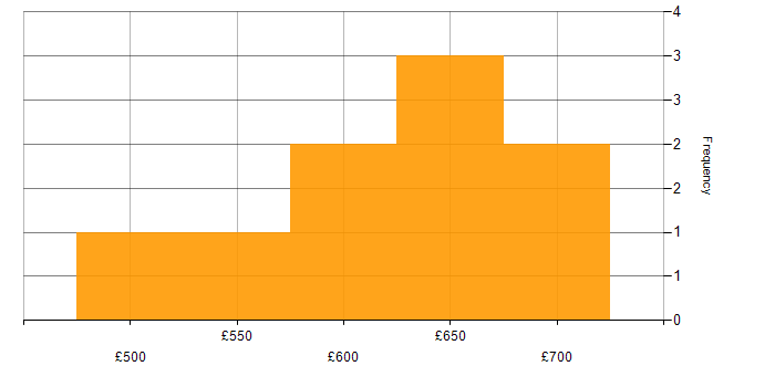 Daily rate histogram for Database Architect in the UK