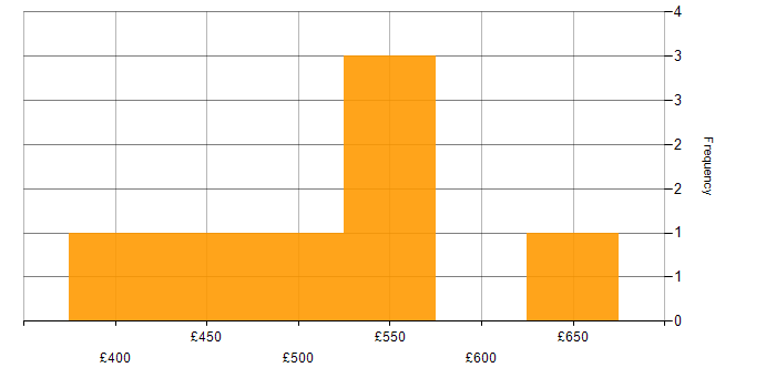 Daily rate histogram for Database Consultant in England