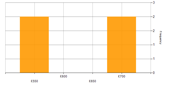 Daily rate histogram for Database Developer in Hampshire