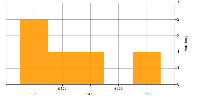 Daily rate histogram for Database Developer in the UK