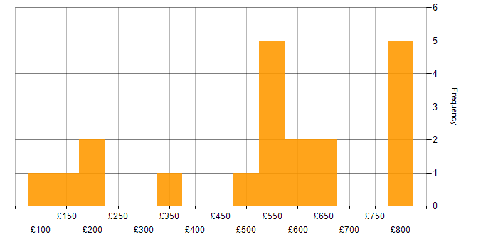 Daily rate histogram for Database Engineer in London