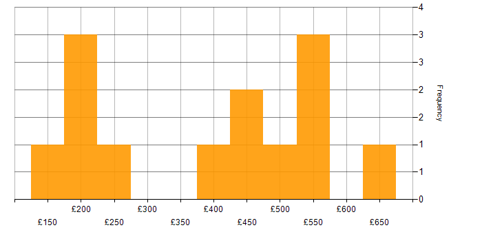 Daily rate histogram for Database Engineer in the UK excluding London