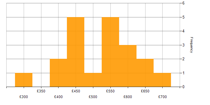 Daily rate histogram for Database Migration in London
