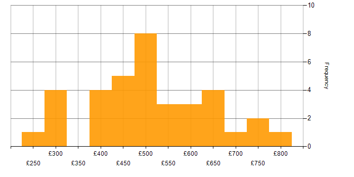 Daily rate histogram for Database Optimisation in the UK