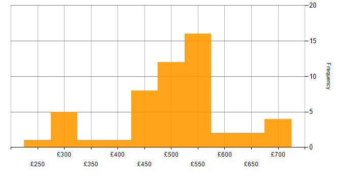 Daily rate histogram for Database Security in the UK