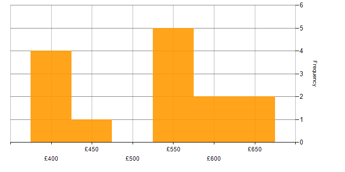 Daily rate histogram for Database Specialist in England