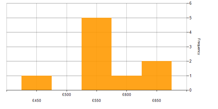 Daily rate histogram for Database Specialist in the South East