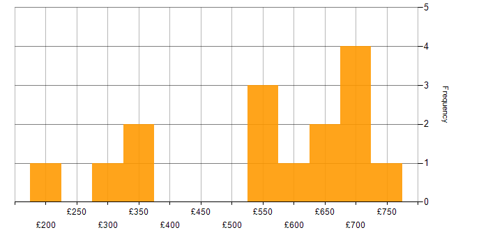 Daily rate histogram for Database Tuning in England