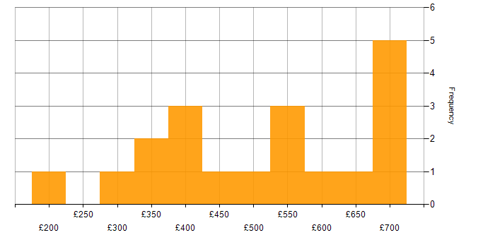 Daily rate histogram for Database Tuning in the UK
