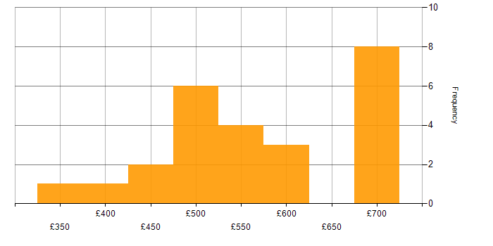 Daily rate histogram for Databricks in Central London