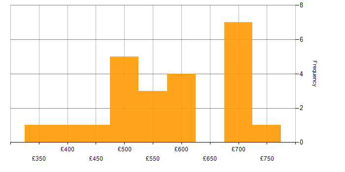 Daily rate histogram for Databricks in the City of London