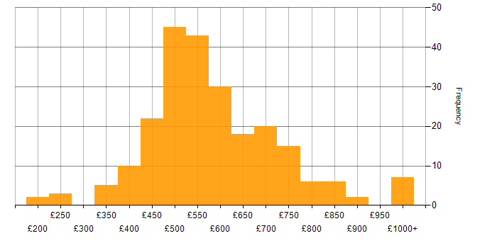Daily rate histogram for Databricks in London