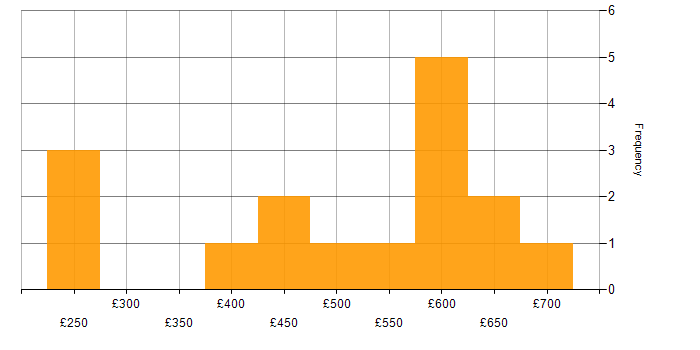 Daily rate histogram for Databricks in the South East