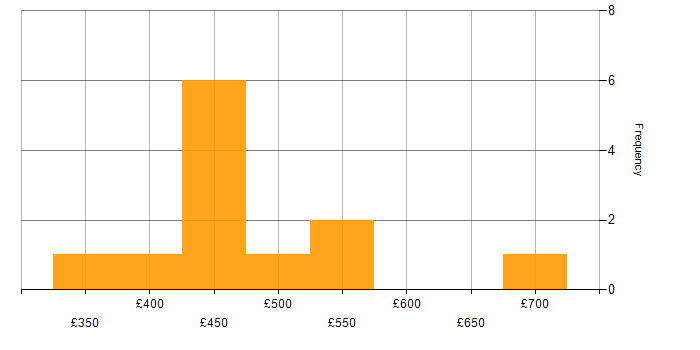 Daily rate histogram for Databricks in the South West