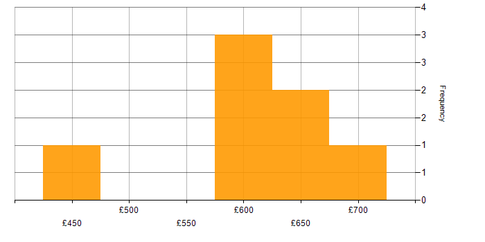 Daily rate histogram for Databricks in Surrey