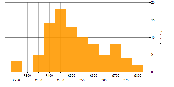 Daily rate histogram for Databricks in the UK excluding London