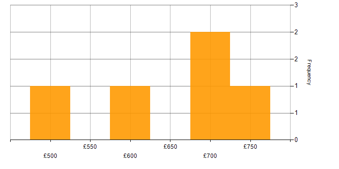 Daily rate histogram for Databricks in the West Midlands