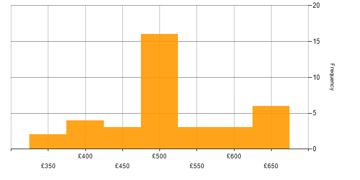 Daily rate histogram for Datadog in England