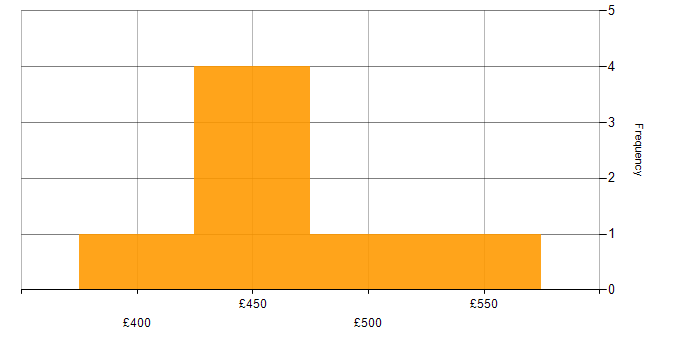 Daily rate histogram for Dataiku in England