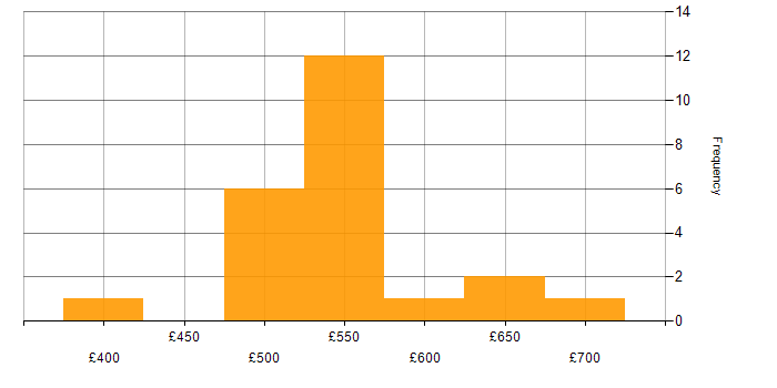 Daily rate histogram for DataOps in England